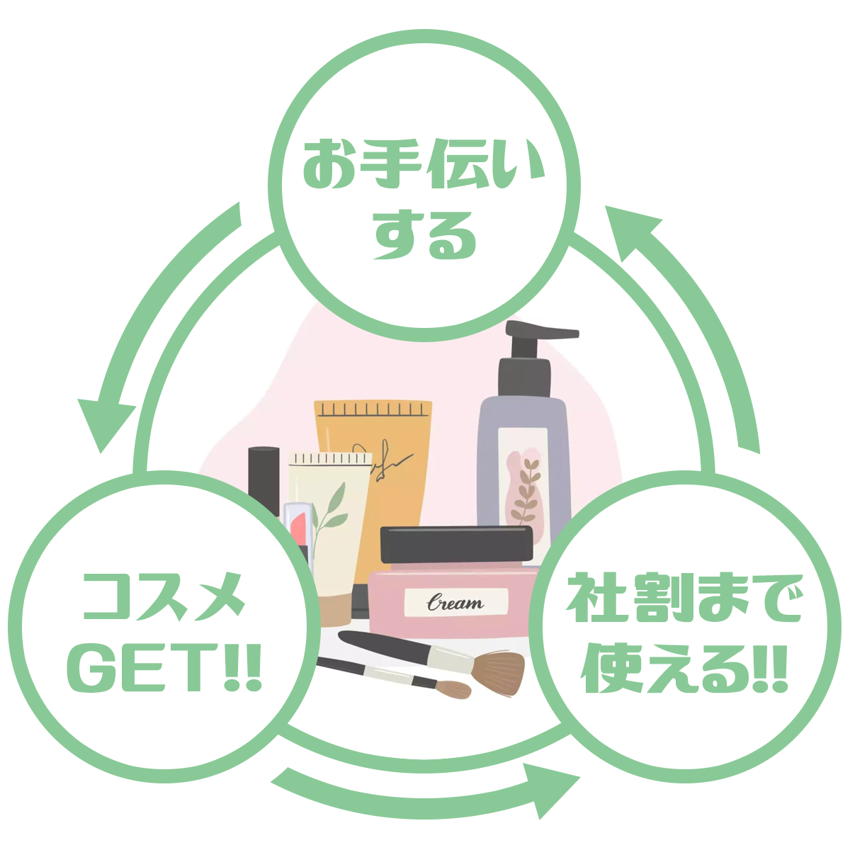 お手伝いする→コスメGET!→社割まで使える!!